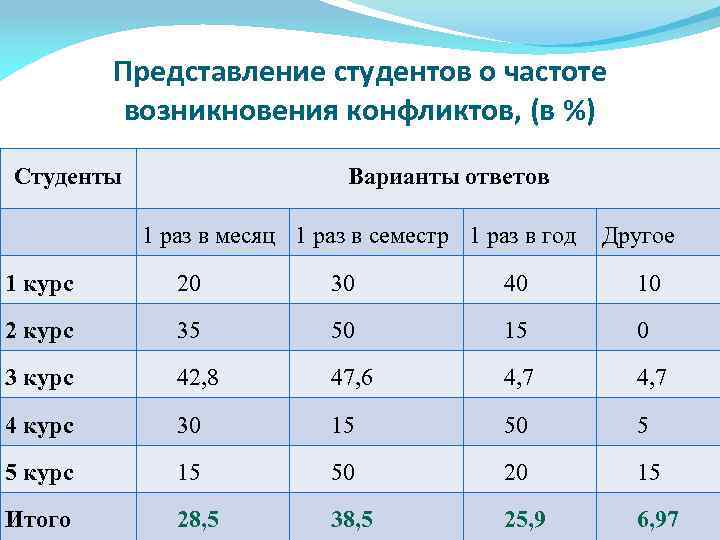 Представление студентов о частоте возникновения конфликтов, (в %) Студенты Варианты ответов 1 раз в