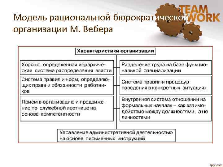 Модель рациональной бюрократической организации М. Вебера 