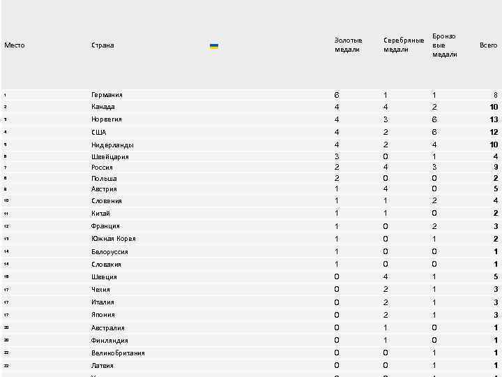 Место Cтрана Золотые медали Бронзо Серебряные вые медали 1 Германия 6 1 1 8