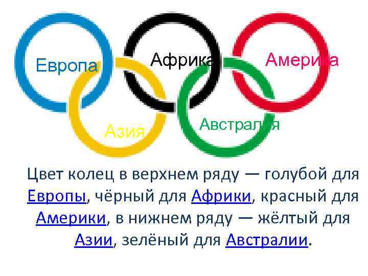 Африка Европа Азия Америка Австралия Цвет колец в верхнем ряду — голубой для Европы,