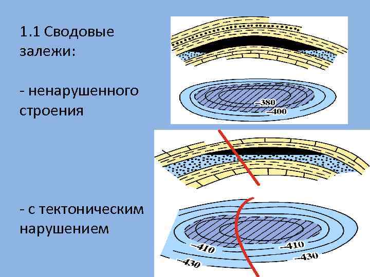 1. 1 Сводовые залежи: - ненарушенного строения - с тектоническим нарушением 