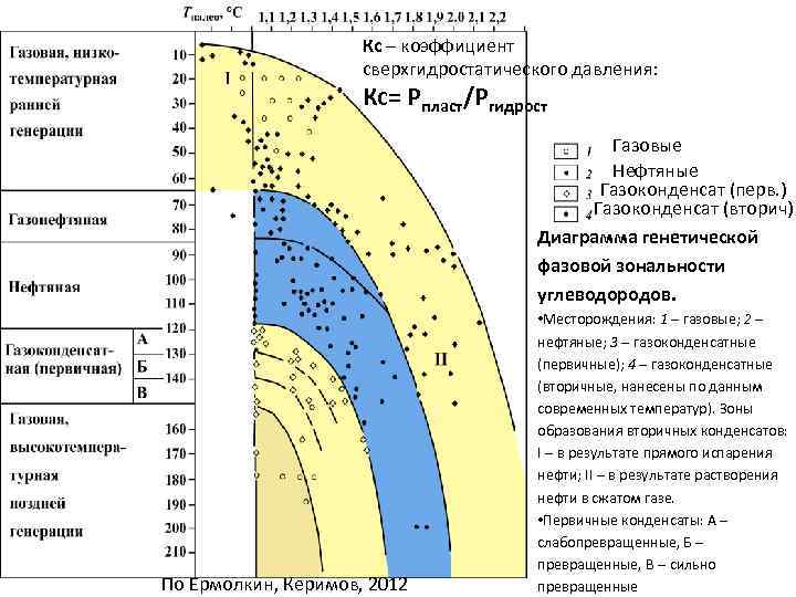 Кс – коэффициент сверхгидростатического давления: Кс= Рпласт/Ргидрост Газовые Нефтяные Газоконденсат (перв. ) Газоконденсат (вторич)