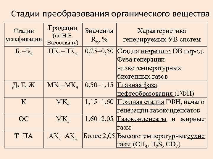 Масса органического вещества. Преобразование органического вещества. Стадии преобразования органического вещества в углеводороды. Стадии катагенетических преобразований органического вещества. Стадии катагенеза органического вещества.