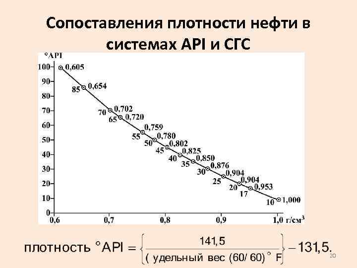 Сопоставления плотности нефти в системах API и СГС 20 