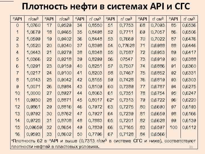 Плотность нефти в системах API и СГС API г/см 3 API г/ см 3