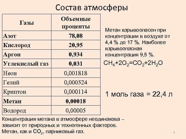 Состав атмосферы Газы Объемные проценты Азот 78, 08 Кислород 20, 95 Аргон 0, 934