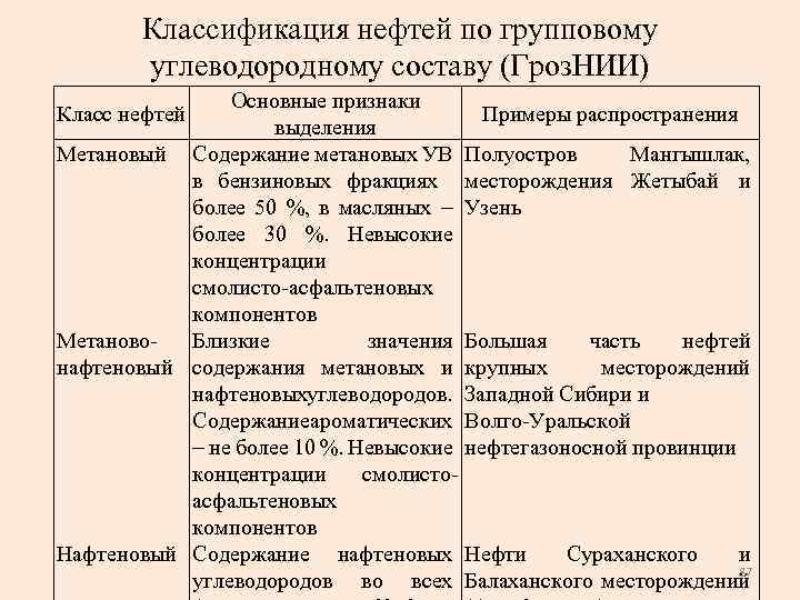 Классификация нефтей по групповому углеводородному составу (Гроз. НИИ) Основные признаки Примеры распространения выделения Метановый