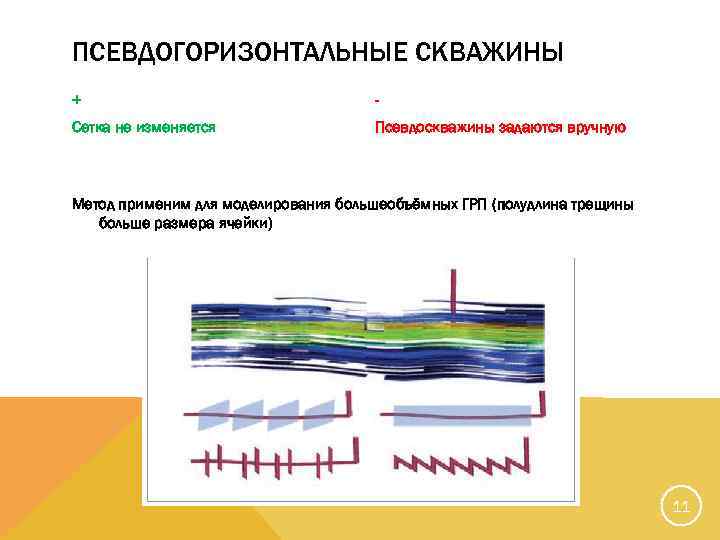 ПСЕВДОГОРИЗОНТАЛЬНЫЕ СКВАЖИНЫ + - Сетка не изменяется Псевдоскважины задаются вручную Метод применим для моделирования