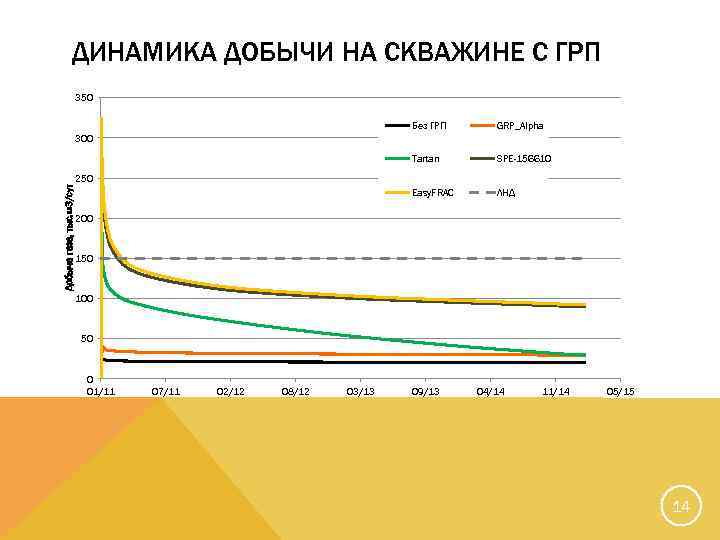 ДИНАМИКА ДОБЫЧИ НА СКВАЖИНЕ С ГРП 350 Без ГРП GRP_Alpha Tartan SPE-156610 Easy. FRAC