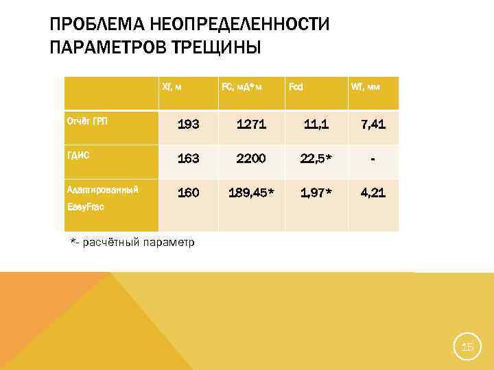 ПРОБЛЕМА НЕОПРЕДЕЛЕННОСТИ ПАРАМЕТРОВ ТРЕЩИНЫ Xf, м FC, м. Д*м Fcd Wf, мм Отчёт ГРП