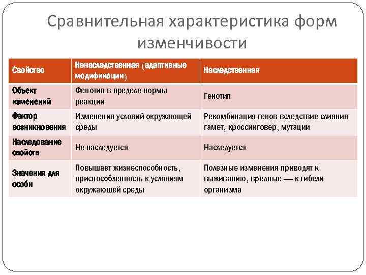 Сравнительная характеристика форм изменчивости Свойство Ненаследственная (адаптивные модификации) Наследственная Объект изменений Фенотип в пределе