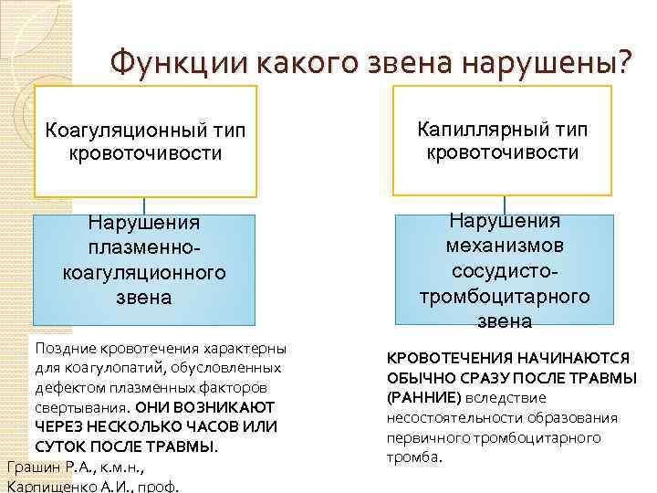 Функции какого звена нарушены? Коагуляционный тип кровоточивости Капиллярный тип кровоточивости Нарушения плазменнокоагуляционного звена Нарушения