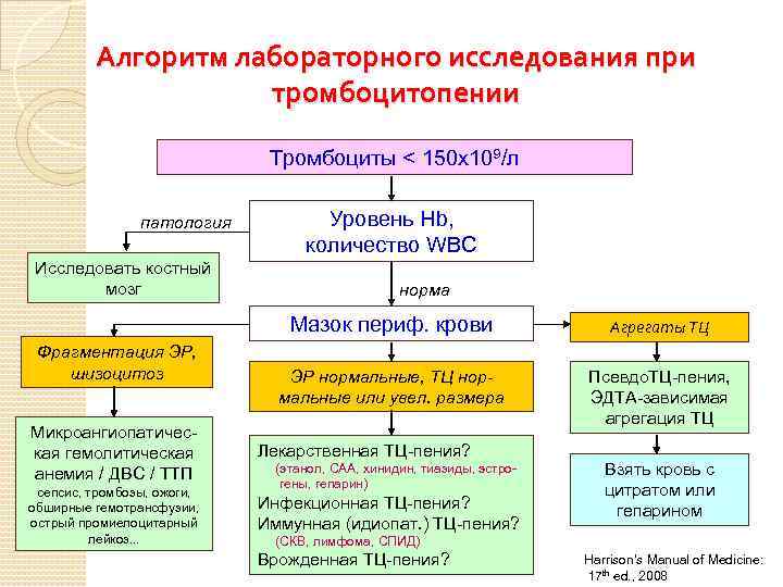 Алгоритм лабораторного исследования при тромбоцитопении Тромбоциты < 150 х109/л патология Исследовать костный мозг Уровень