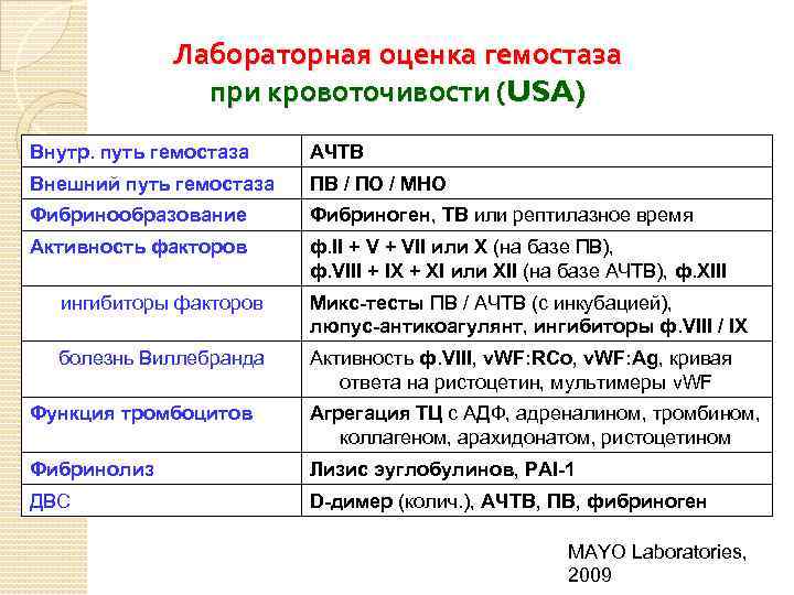 Лабораторная оценка гемостаза при кровоточивости (USA) Внутр. путь гемостаза АЧТВ Внешний путь гемостаза ПВ