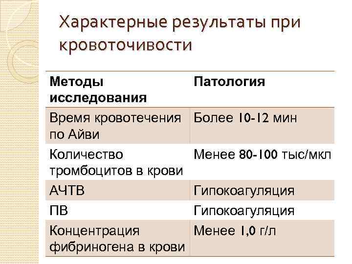 Время кровотечения. Длительность кровотечения по Айви норма. Время кровотечения методика. Исследование времени кровотечения. Метод Айви время кровотечения.