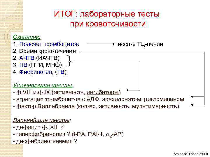 ИТОГ: лабораторные тесты при кровоточивости Скрининг: 1. Подсчет тромбоцитов 2. Время кровотечения 2. АЧТВ