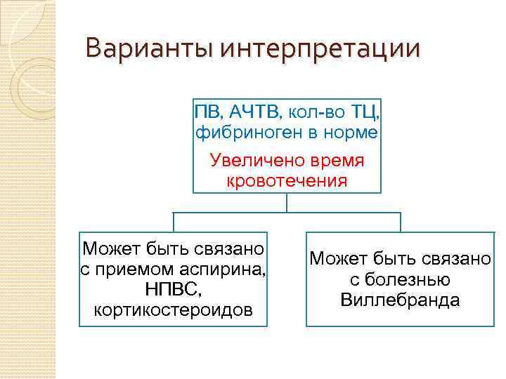 Варианты интерпретации ПВ, АЧТВ, кол-во ТЦ, фибриноген в норме Увеличено время кровотечения Может быть