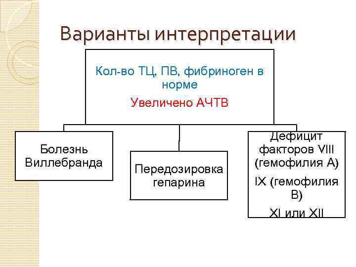Варианты интерпретации Кол-во ТЦ, ПВ, фибриноген в норме Увеличено АЧТВ Болезнь Виллебранда Передозировка гепарина