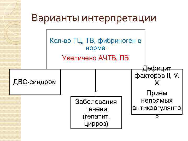 Варианты интерпретации Кол-во ТЦ, ТВ, фибриноген в норме Увеличено АЧТВ, ПВ ДВС-синдром Заболевания печени