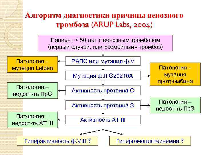 Алгоритм диагностики причины венозного тромбоза (ARUP Labs, 2004) Пациент < 50 лет с венозным
