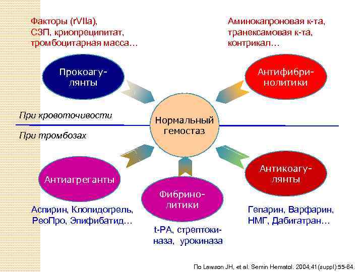 Факторы (r. VIIa), СЗП, криопреципитат, тромбоцитарная масса… Аминокапроновая к-та, транексамовая к-та, контрикал… Прокоагулянты При