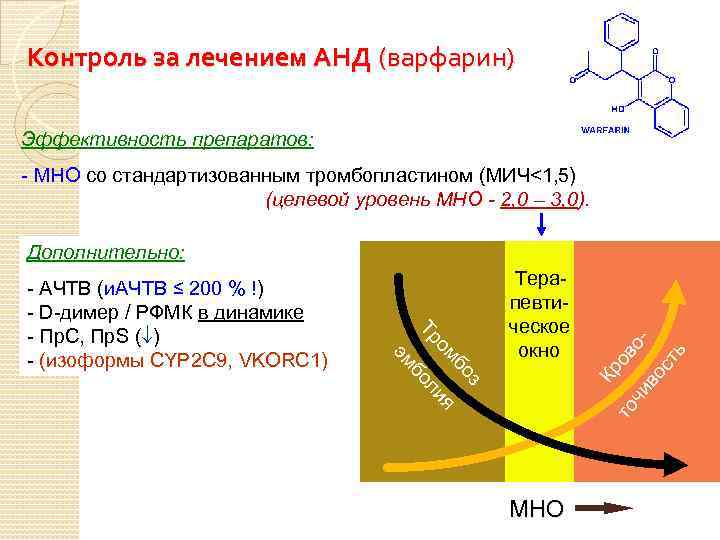 Контроль за лечением АНД (варфарин) Эффективность препаратов: - МНО со стандартизованным тромбопластином (МИЧ<1, 5)