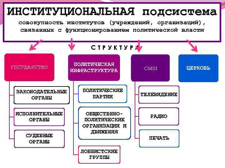 Уровни функционирования политической системы