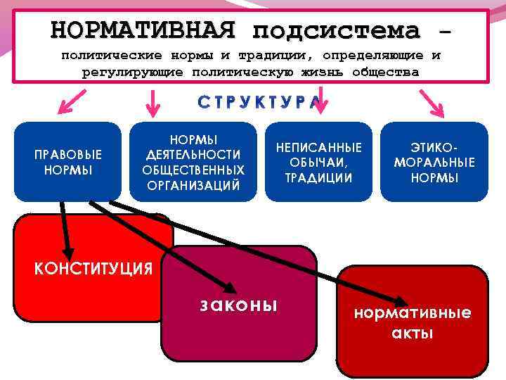 Нормы политической системы. Нормативная политическая система. Нормативная политическая подсистема. Нормативная подсистема политической системы общества. Норматичне подсистема политической системы.