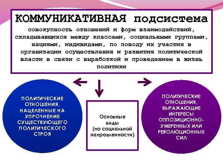 Совокупность отношений складывающихся. Политическая система коммуникативная подсистема. Коммуникативная подсистема политической системы общества. Коммуникативная подсистема примеры. Функции коммуникативной подсистемы.