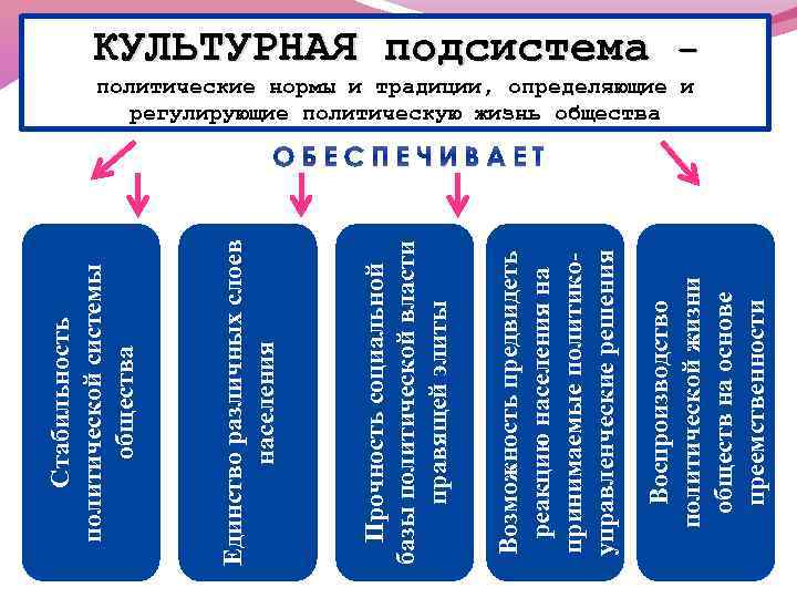 Воспроизводство политической жизни обществ на основе преемственности Возможность предвидеть реакцию населения на принимаемые политикоуправленческие