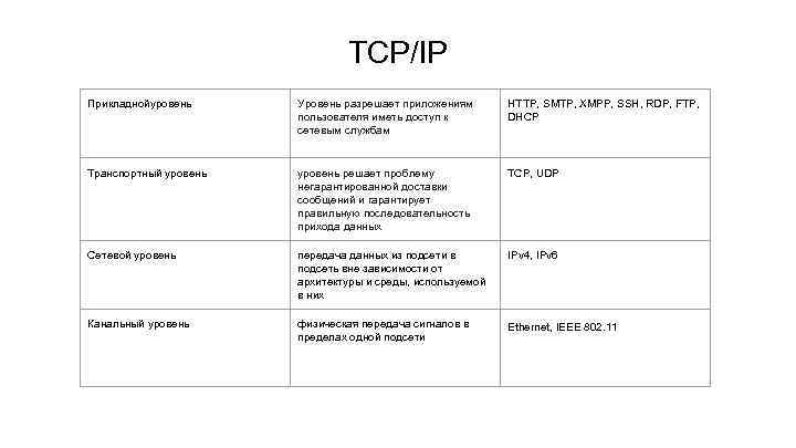 TCP/IP Прикладнойуровень Уровень разрешает приложениям пользователя иметь доступ к сетевым службам HTTP, SMTP, XMPP,