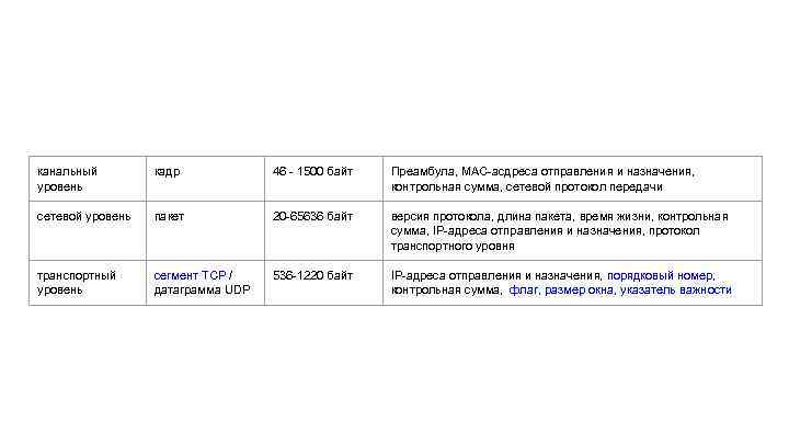 канальный уровень кадр 46 - 1500 байт Преамбула, MAC-асдреса отправления и назначения, контрольная сумма,