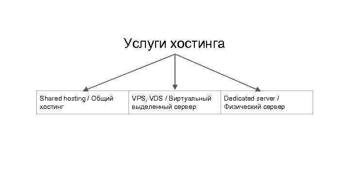 Услуги хостинга Shared hosting / Общий хостинг VPS, VDS / Виртуальный выделенный сервер Dedicated