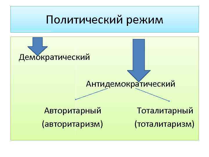 Антидемократические режимы понятие виды