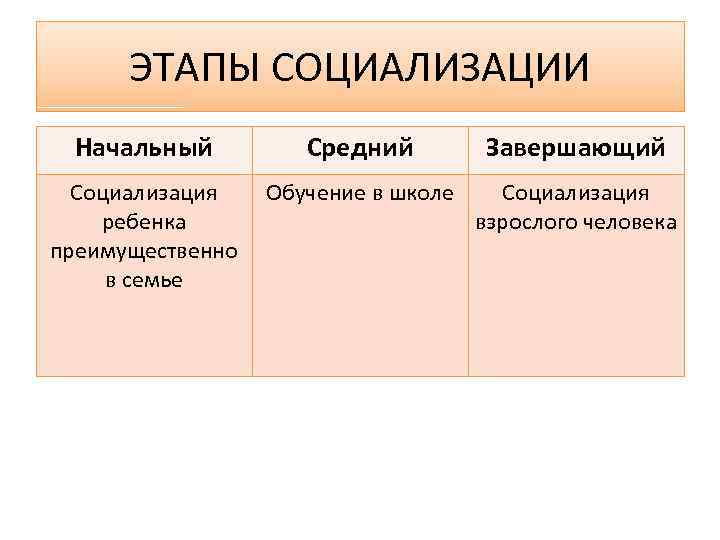 ЭТАПЫ СОЦИАЛИЗАЦИИ Начальный Средний Завершающий Социализация Обучение в школе Социализация ребенка взрослого человека преимущественно