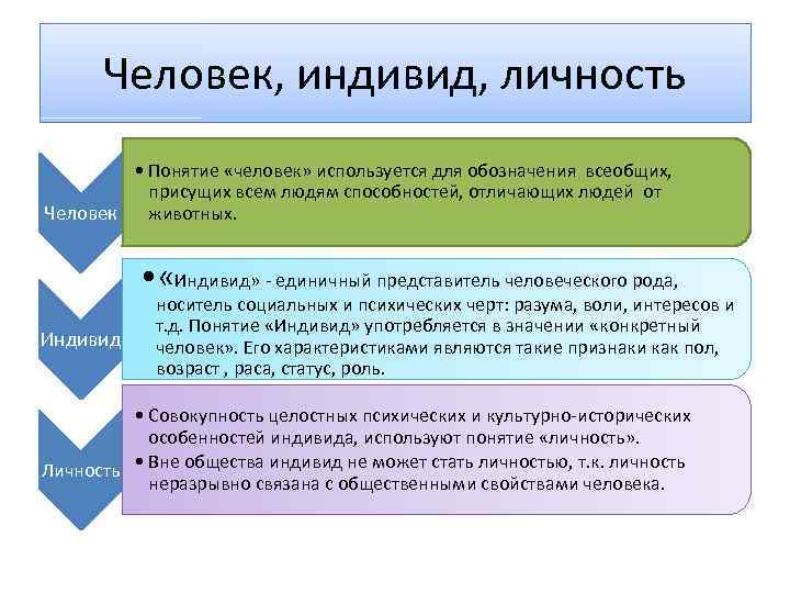 Личность общество культура сообщение кратко. Различие понятий человек индивид личность. Индивид понятие Обществознание.