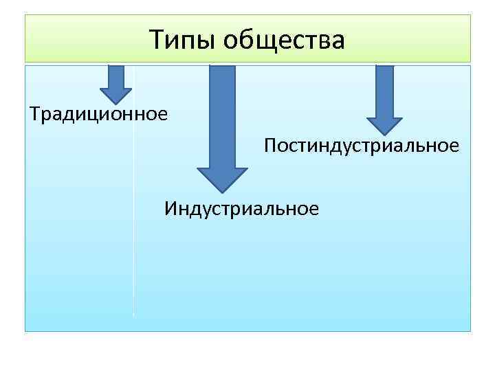 Типы общества Традиционное Постиндустриальное Индустриальное 