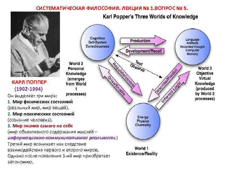 СИСТЕМАТИЧЕСКАЯ ФИЛОСОФИЯ. ЛЕКЦИЯ № 1. ВОПРОС № 5. КАРЛ ПОППЕР (1902 -1994) Он выделяет