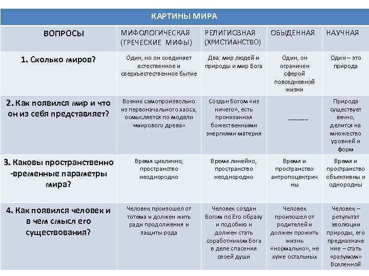 Мифологическая религиозная и научная и философская картины мира