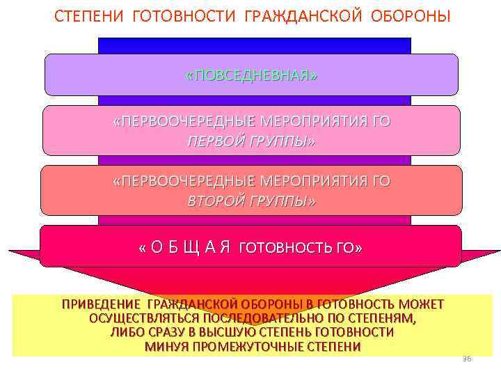 СТЕПЕНИ ГОТОВНОСТИ ГРАЖДАНСКОЙ ОБОРОНЫ «ПОВСЕДНЕВНАЯ» «ПЕРВООЧЕРЕДНЫЕ МЕРОПРИЯТИЯ ГО ПЕРВОЙ ГРУППЫ» «ПЕРВООЧЕРЕДНЫЕ МЕРОПРИЯТИЯ ГО ВТОРОЙ