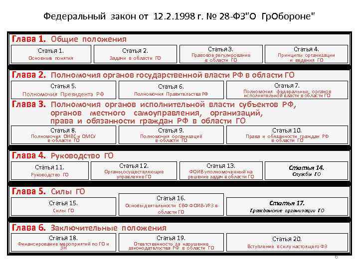 Федеральный закон от 12. 2. 1998 г. № 28 -ФЗ