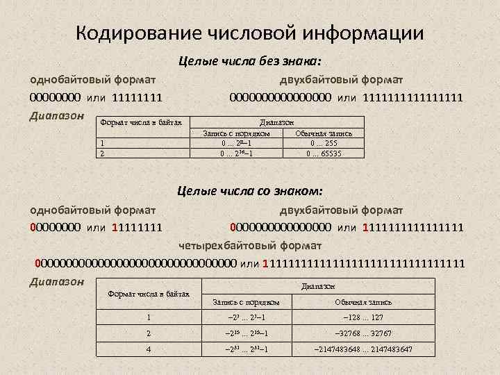 Кодирование числовой информации Целые числа без знака: однобайтовый формат 0000 или 1111 Диапазон Формат