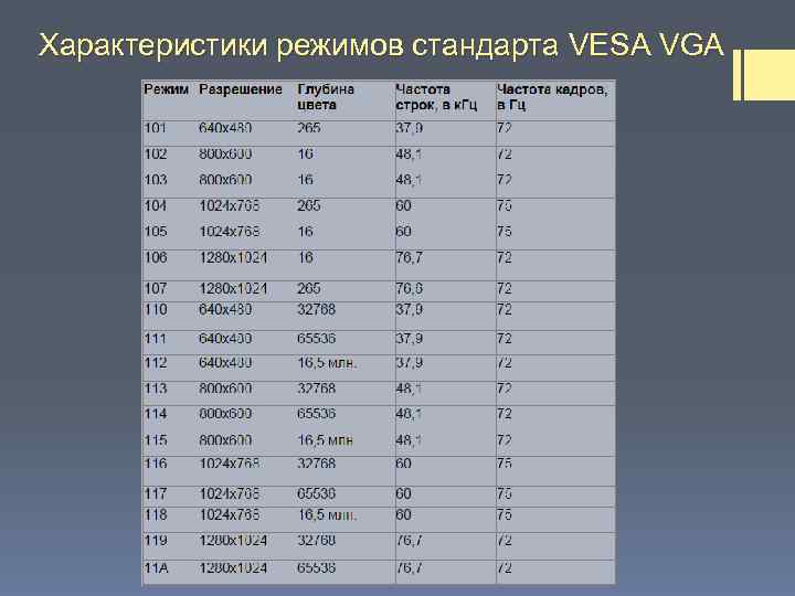 Характеристики режимов стандарта VESA VGA 