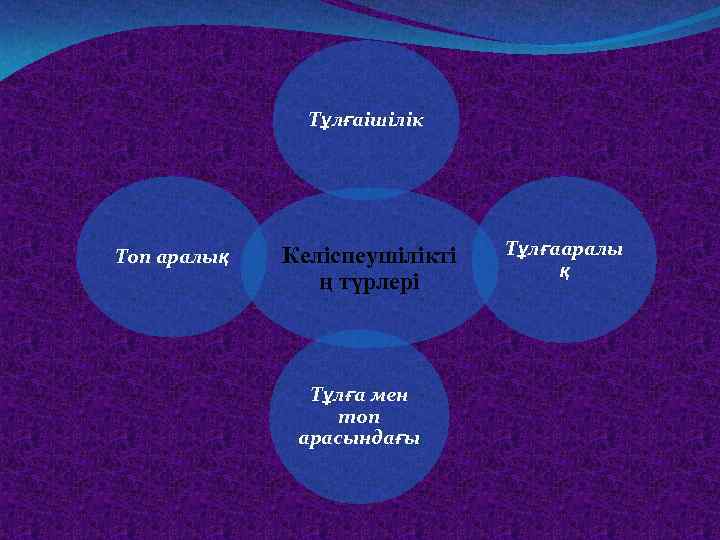 Тұлғаішілік Топ аралық Келіспеушілікті ң түрлері Тұлға мен топ арасындағы Тұлғааралы қ 