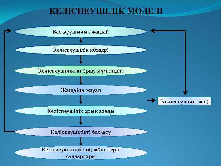 КЕЛІСПЕУШІЛІК МОДЕЛІ Басқарушылық жағдай Келіспеушілік көздері Келіспеушіліктің өршу мүмкіндігі Жағдайға жауап Келіспеушілік жоқ Келіспеушілік