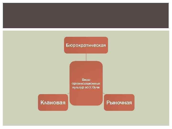 Бюрократическая Виды организационных культур по У. Оучи Клановая Рыночная 