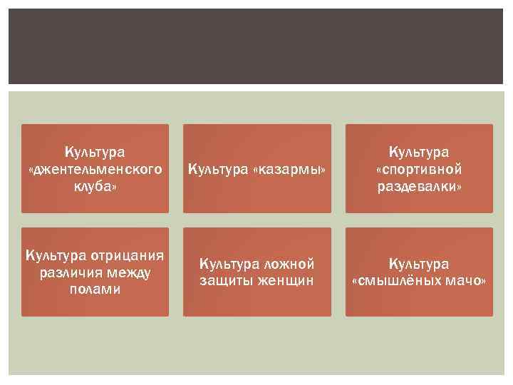 Культура «джентельменского клуба» Культура «казармы» Культура «спортивной раздевалки» Культура отрицания различия между полами Культура