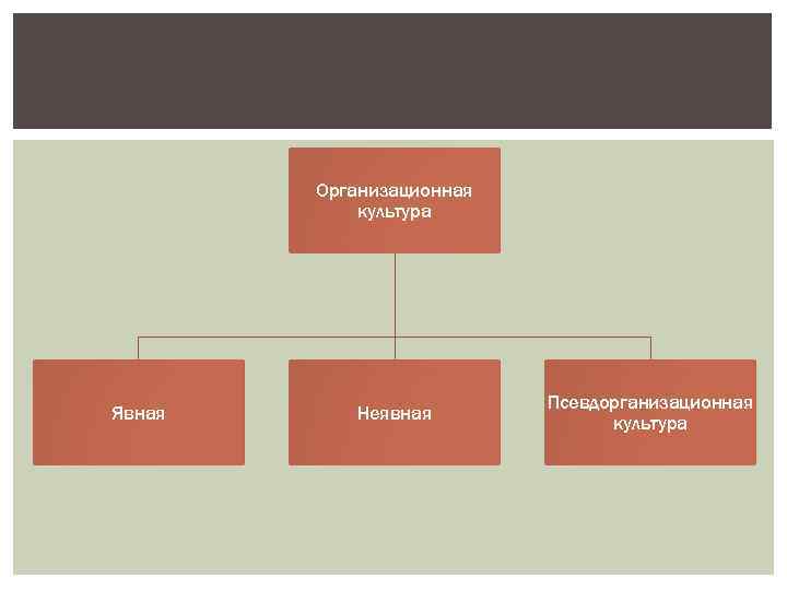 Организационная культура Явная Неявная Псевдорганизационная культура 