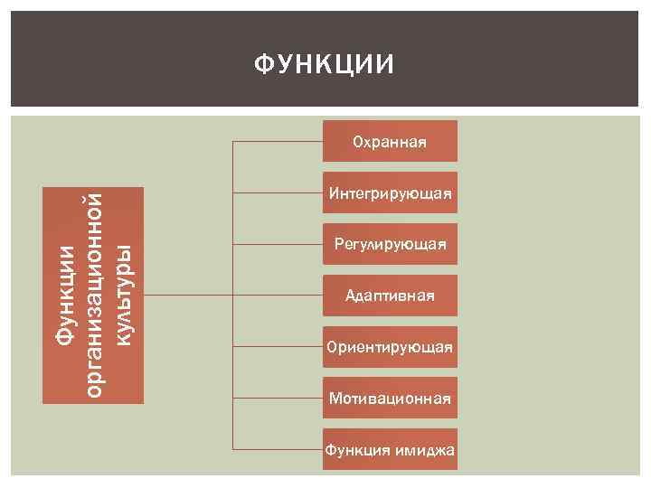 ФУНКЦИИ Функции организационной культуры Охранная Интегрирующая Регулирующая Адаптивная Ориентирующая Мотивационная Функция имиджа 