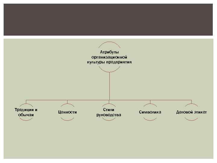 Атрибуты организационной культуры предприятия Традиции и обычаи Ценности Стили руководства Символика Деловой этикет 
